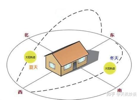 房子向南|菜鸟买房，为什么一定要选朝南的房子，到底都有哪些好处？